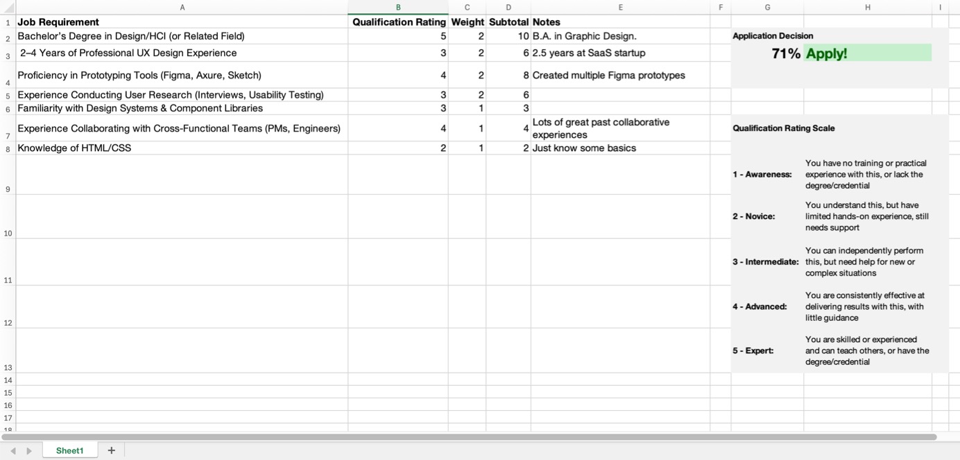 A spreadsheet that evaluates a candidate’s qualifications for a UX design job, featuring job requirements, qualification ratings, weights, and subtotals to determine the final application decision. Key criteria include a bachelor’s degree in design, UX design experience, proficiency in prototyping tools (e.g., Figma), and collaboration and coding knowledge. The applicant scored a 71% match with strengths in design education and prototyping tools but limited HTML/CSS skills. Notes document specific experiences like creating Figma prototypes and past collaborative projects. A qualification rating scale (1 to 5) explains proficiency levels, guiding the scoring system. The final recommendation encourages the applicant to apply.