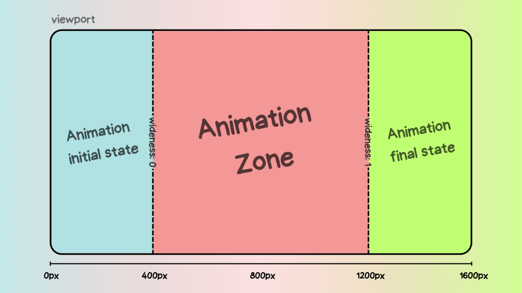 Animation Zone between 400px and 1200px