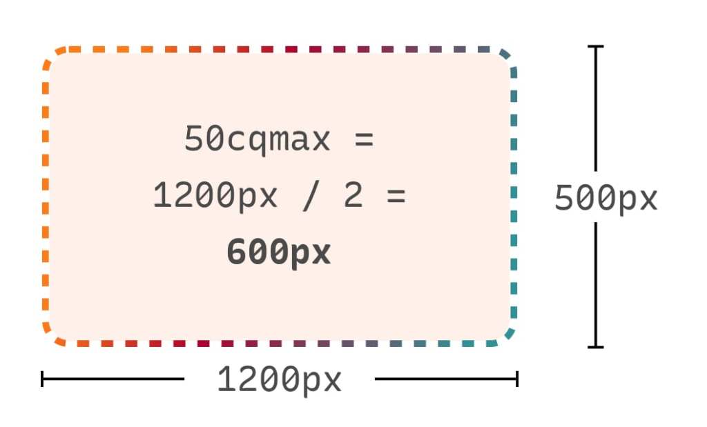 1200px by 500px rectangle showing that 50cqmax is equal to 50% of the larger size.