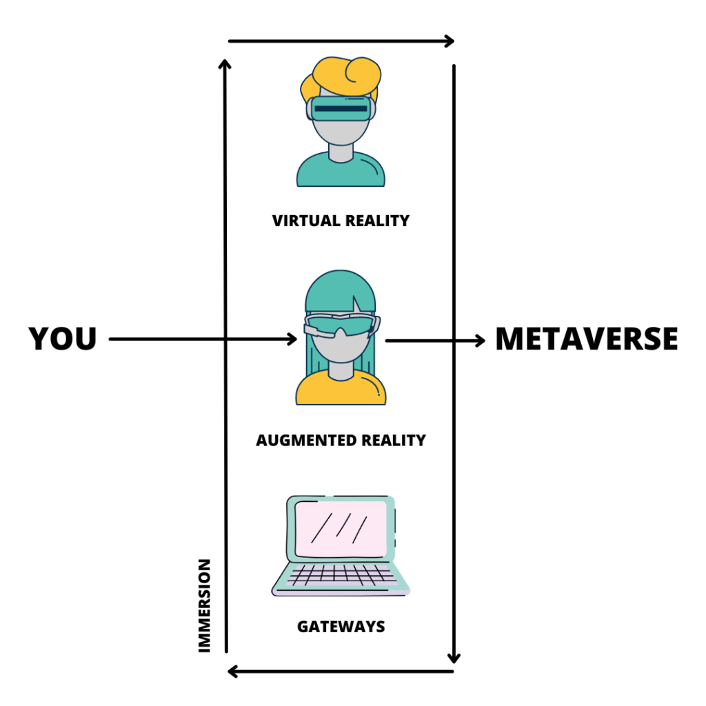 AR,VR and Gateways combine to form the Metaverse