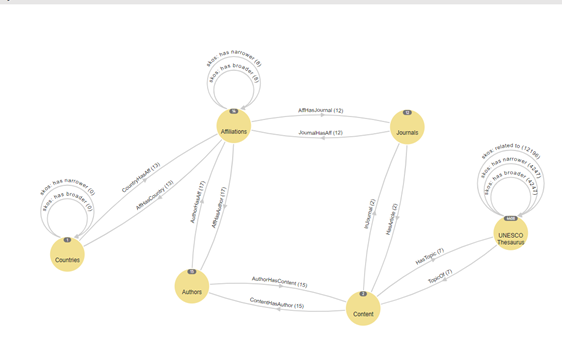 Figure 6: An upper ontology is the empty data model showing the permitted relationships between schemes of objects, including both inter- and intra-scheme relationships.