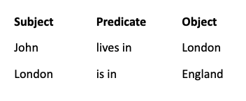 Table columns read Subject, Predicate, Object. Row says John, lives in, London.