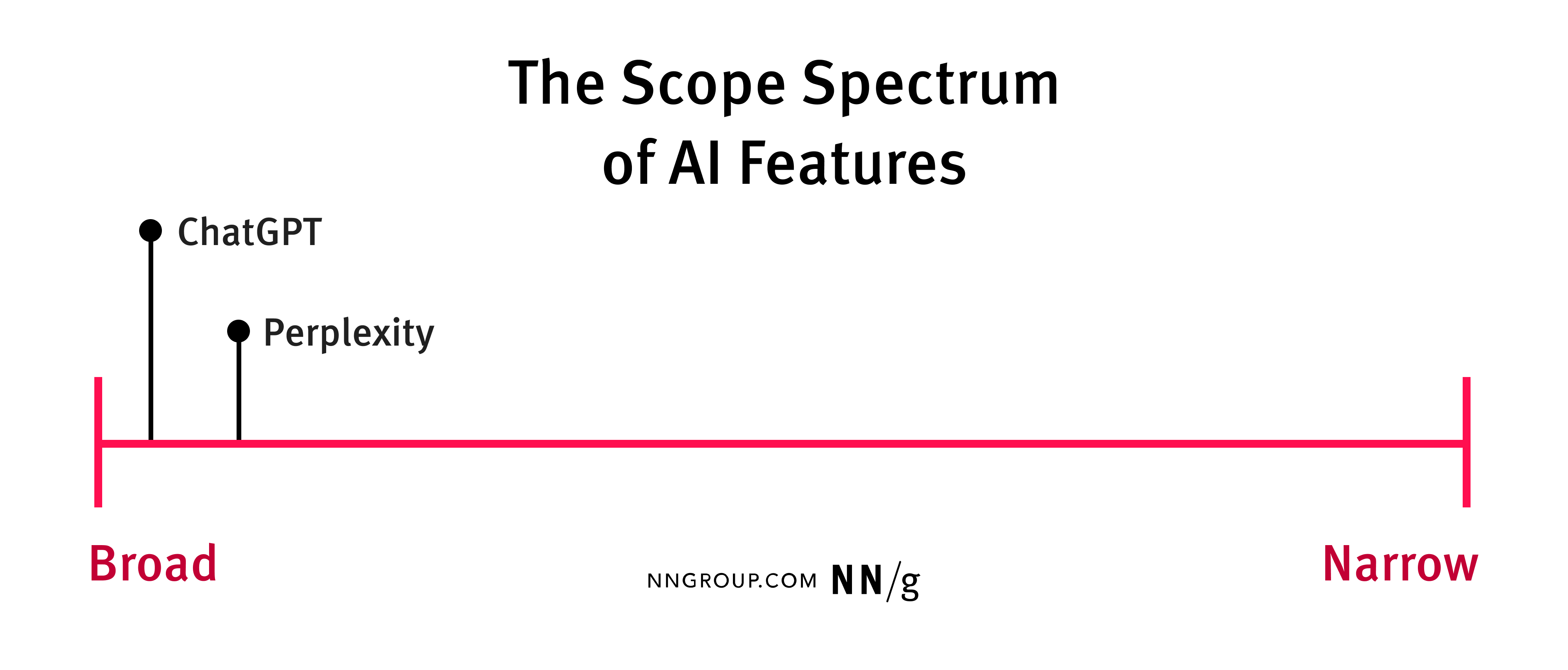 The Scope Spectrum of AI Features is represented by a horizontal axis, stretching from Broad (left) to Narrow (right). ChatGPT is very broad, placed on the spectrum farthest to the left. Perplexity, which is a bit more narrow, is placed to its right.