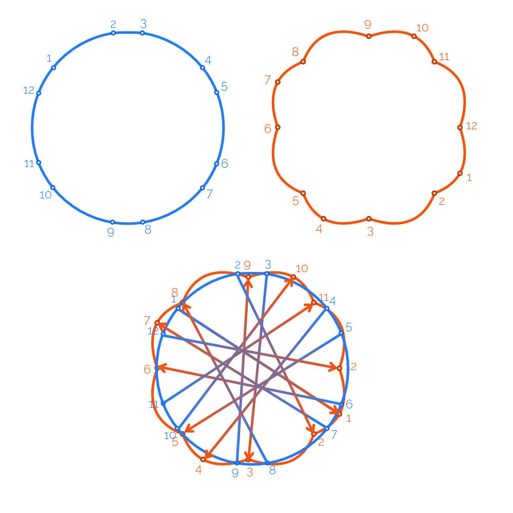 A circle shape and a flower shape sown next to each other with 12 points along each share. A third shape is shown overlapping the two shapes one on top of the other.