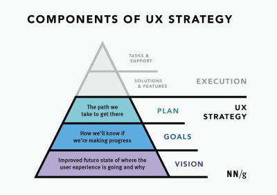 A diagram illustrating the components of a UX Strategy: Vision, Goals, and a Plan.