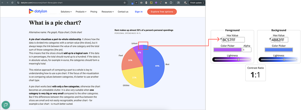 Datylon includes a pie chart example that does not meet contrast requirements with a 1:1 ratio
