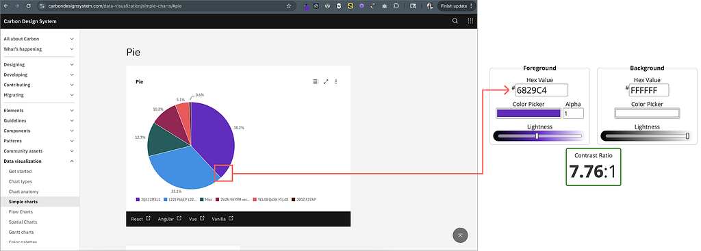 IBM Carbon includes a pie chart example that meets contrast requirements with a 7.76:1 ratio