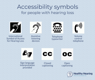Seven accessibility symbols for people with hearing loss are displayed: International Symbol of Access, assistive listening devices, telephone typewriter, volume control telephone, sign language interpretation, closed captioning, and open captioning.