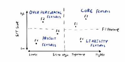Feature retention curves