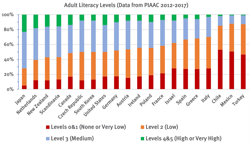 Data collected by the OECD. Countries are sorted by the percentage of their adult population within literacy levels zero through two. “Scandinavia” is the average of Denmark, Finland, Norway, and Sweden.