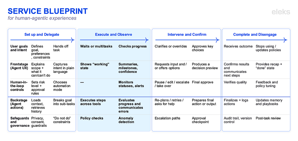 Service blueprint for human-agentic experiences