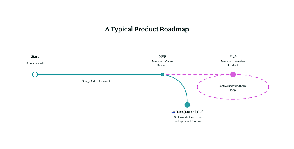 A simple flow diagram of a typical product delivery roadmap: First the product is designed & developed, then typically the MVP is shipped & then teams give the product personality & soul via a Minimum Loveable Product.
