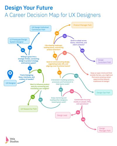 A flowchart titled Career Decision Map for UX Designers, put together by Lily Yue