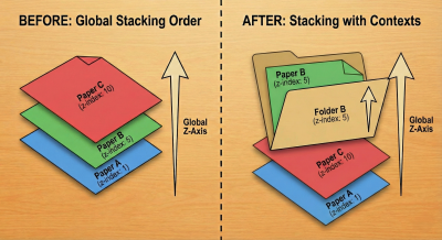 Before (global stacking order) and after (stacking context order)