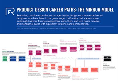 A complex flowchart titled ‘Product Design Career Paths: The Mirror Model’ in blue, detailing two parallel career progression tracks: individual contributor and management.