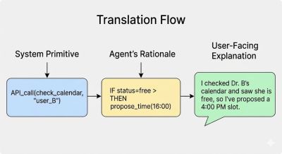 Translation flow