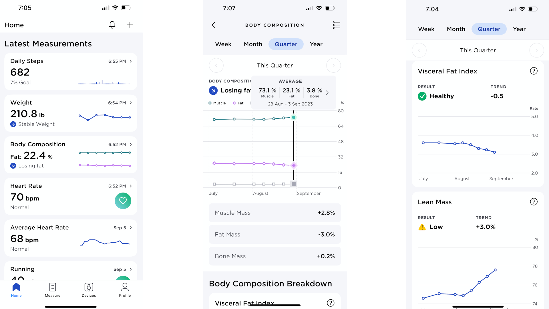 Screenshots showing the Withings app: Left: the Home screen showing the author's steps, weight, body composition, heart rate, recent workout, and other data. Center: the Body Composition graph showing the author's changing muscle, fat, and bone percentages over the last quarter; Right: Graphs of the author's changing Visceral Fat Index and Lean Mass data.