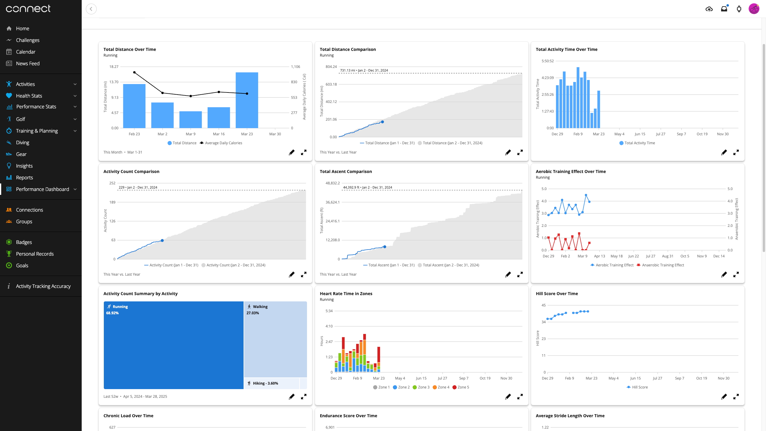 Nine Garmin Performance Dashboard charts showing an athlete's performance over time in terms of Distance, elevation, training status, heart rate zones, hill score, and other training details.